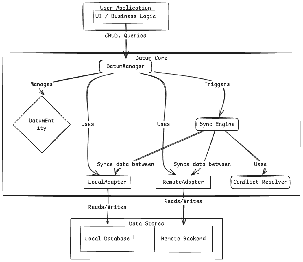 Datum Adapter Architecture